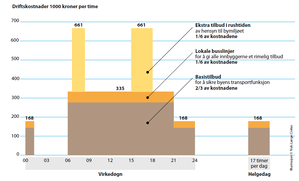 FREMKOMMELIGHETS TILTAK FOR LINJE 5 36 flere passasjerer). Verdien av den nyskapte trafikken er satt til billettinntektene og endring av generaliserte reisekostnader. Operatørkostnad.