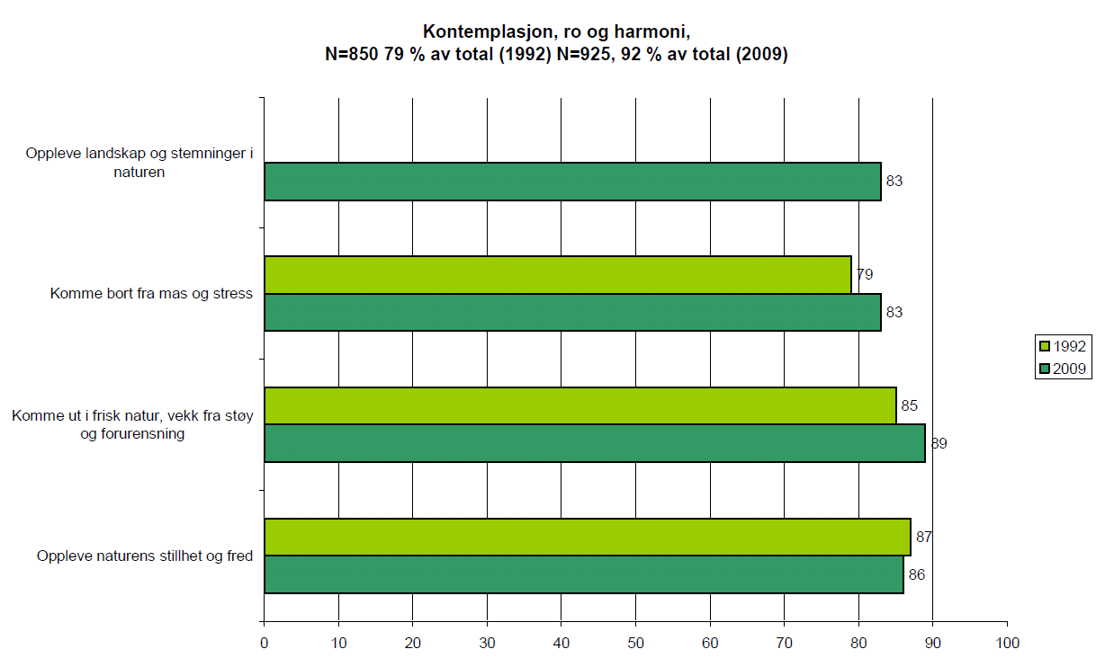 Befolkningens friluftslivsvaner omfang og