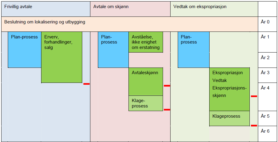 4.2 Vurdering av ekspropriasjonstiden for å overta alle eiendommene rundt sykehuset. Mulighetsanalysen har ikke vurdert tidsbruk til ekspropriasjon konkret.