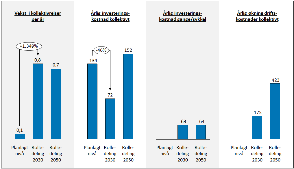 Figur 6.8 Oversikt over årlig økning i reiser, årlig investeringskostnad (kollektivt ekskl. tog, og sykkel/gange) og årlig økning i driftskostnader (kollektivt, ekskl. tog) i Kristiansandsområdet. 6.9 Tromsø I dette området er veksten i reiser beregnet for perioden 2010-2030 i planene.