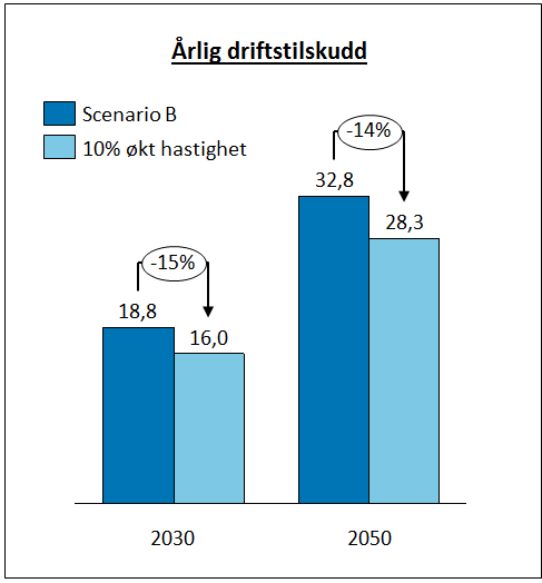 Figur 7.2: Illustrasjon av 10 prosent økt hastighets effekt på tilskuddsbehovet, her med scenario B som utgangspunkt (mrd. kr).