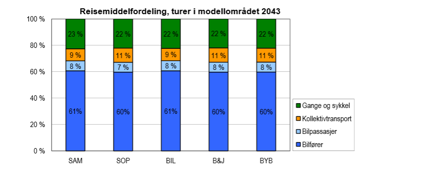 Figur 4.7 Reisemiddelfordeling ulike konsepter ved utgangen av perioden. Kilde: Oppsummeringsrapport Rogaland Fylkeskommune 2012:13).