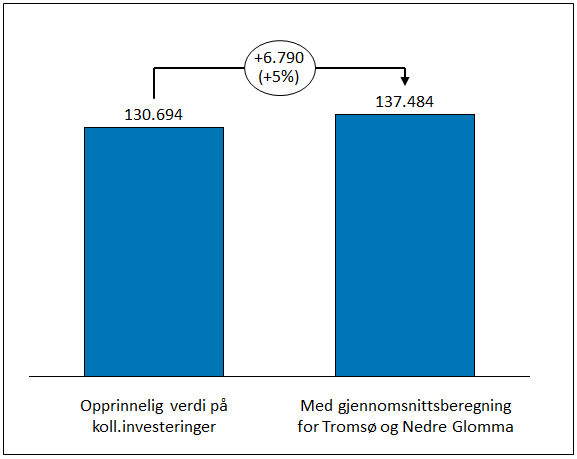 Gjennomgangen av planene viser som nevnt store forskjeller mellom byområdene, både når det kommer til detaljeringsgrad, men også når det gjelder forholdet mellom investeringsbehov og den