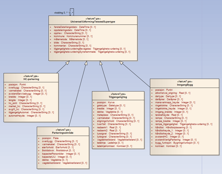 Eksempel på GML-applikasjonsskjema som er generert fra den domenespesifikke datamodellen over: <?xml version="1.0" encoding="utf-8"?><schema xmlns="http://www.w3.