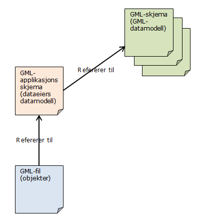 Figur 6 - Hovedrelasjonsprinsippene i GML I en virkelig verden har man ofte behov for å bruke GML på en ytterligere forsterket måte.