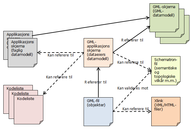 Figur 7 - Detaljerte relasjonsprinsipper i GML Siden GML er XML-basert, inneholder GML mekanismer for å definere den datastrukturen som skal være mulig å beskrive i GML-objektene (objektene).