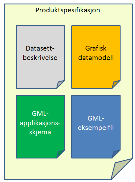 5.1.1 Bruker som lager produktspesifikasjoner En bruker som lager produktspesifikasjoner som skal realiseres i GML, vil måtte forholde seg til både GML-applikasjonsskjemaer og GML-filer.