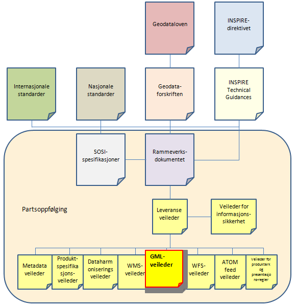 Den ivaretar også de krav som stilles i Geodataloven/forskriften (http://www.lovdata.no/ltavd1/filer/sf-20120808-0797.html). Veilederen bygger også på Rammeverksdokumentet (www.norgedigitalt.no).