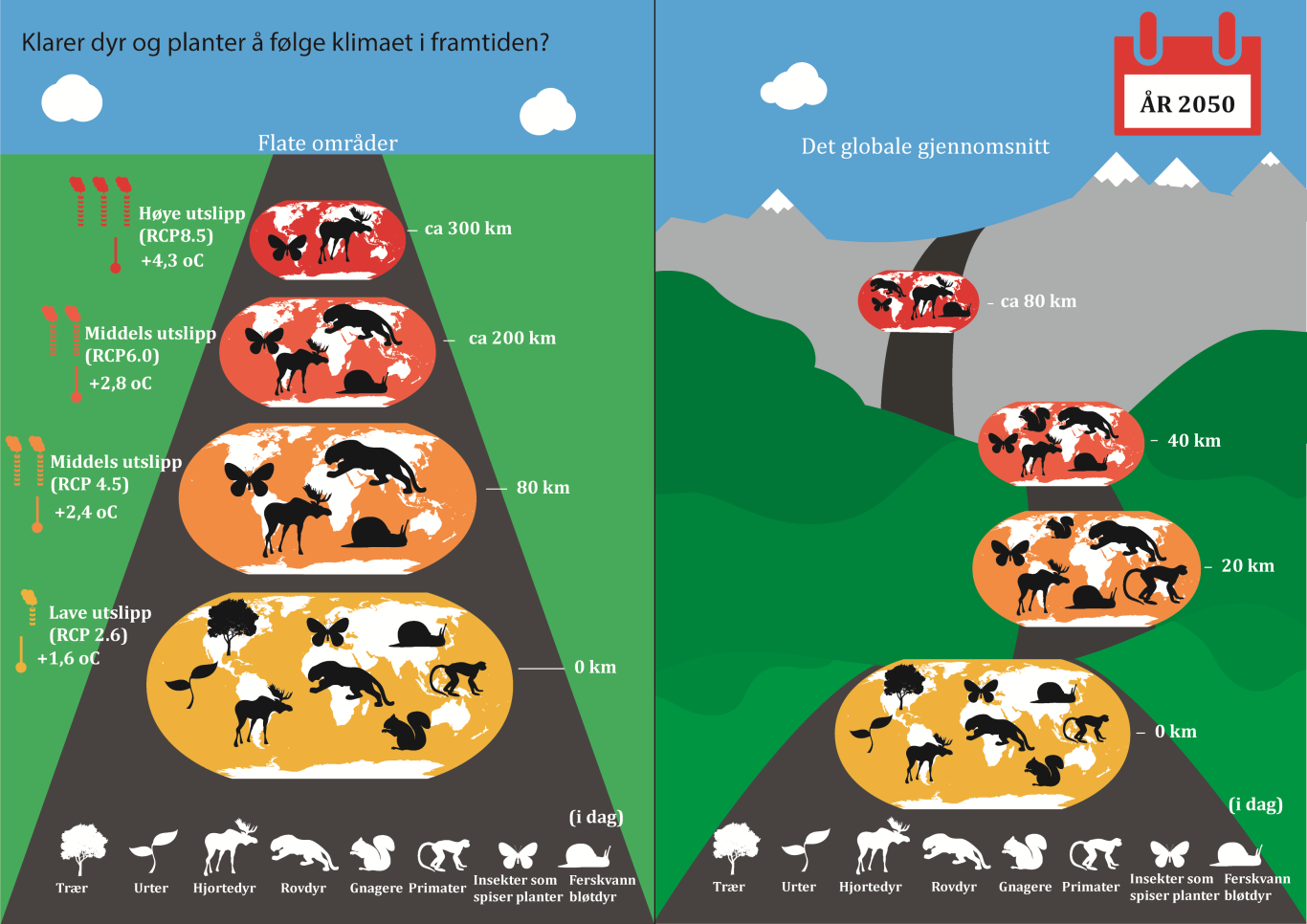 Naturmangfoldet kan gå tapt også på land og i ferskvann Risikoen for at en stor andel planter og dyr på land og i ferskvann dør ut, vil øke, spesielt når klimaendringene virker sammen med andre