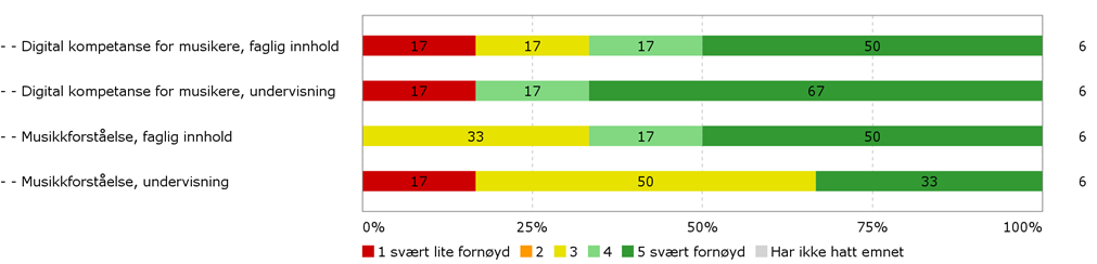 Samlerapport til programutvalget for kirkemusikkstudier 2015 Diagram 5.6.b. FOR STUDENTER MED STARTÅR 2013 ELLER 2014: 7. Hvor fornøyd er du med Diagram 5.7.a. Diagram 5.7.b. 8.