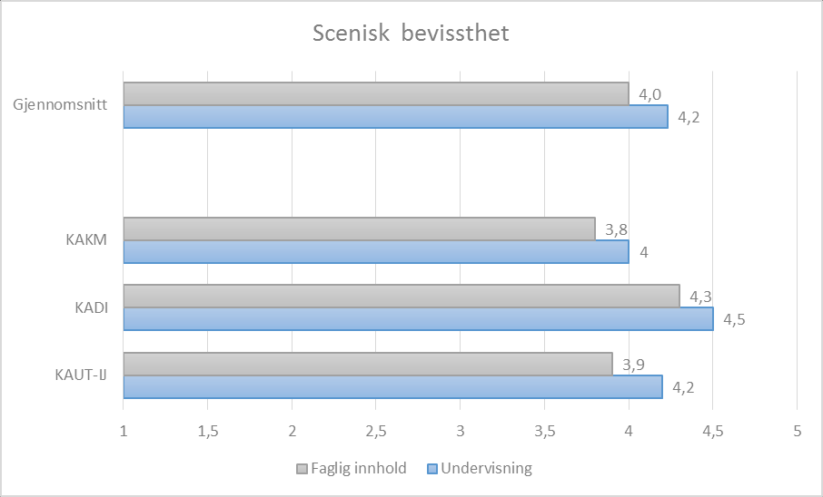 Samlerapport til programutvalg for dirigeringsstudier 2015 Nedenfor fremstilles resultatene fra to av