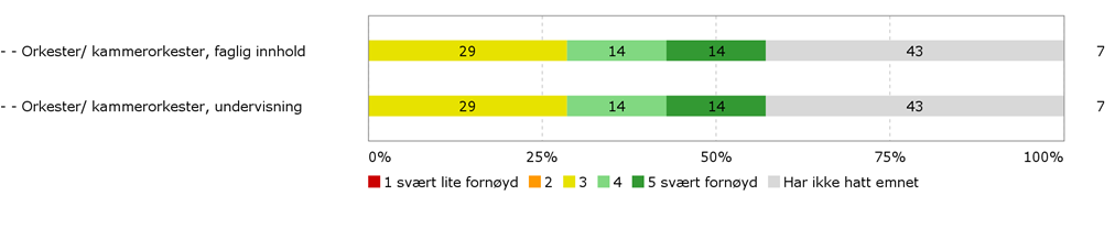 Samlerapport til programutvalg for dirigeringsstudier 2015 FOR STUDENTER MED STUDIERETNING ORKESTER/KORPS: 6. Hvor fornøyd er du med: Diagram 5.