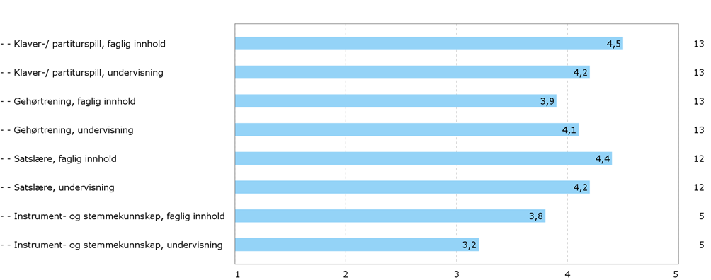 Samlerapport til programutvalg for dirigeringsstudier 2015 Diagram 5.