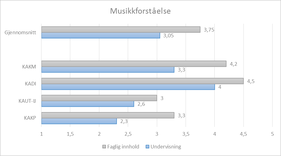 Samlerapport til programutvalg for dirigeringsstudier 2015 Nedenfor fremstilles resultatene fra to av