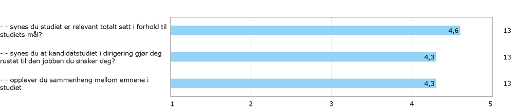 Relevans og sammenheng Samlerapport til programutvalg for dirigeringsstudier 2015 FOR STUDENTER MED STARTÅR 2013 OG 2014 Ved fullført kandidatstudium i dirigering er det forventet at kandidaten: o o