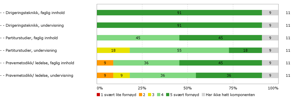 Samlerapport til programutvalg for dirigeringsstudier 2015 7. Evaluering av videreutdanningen ensembleledelse I 11 av 15 inviterte studenter svarte på denne undersøkelsen.