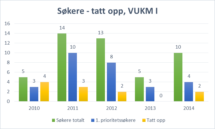 2. Søkertall Samlerapport til programutvalget for kirkemusikkstudier 2015 De følgende diagrammene viser totalt antall søknader (grønn), antall søkere med det