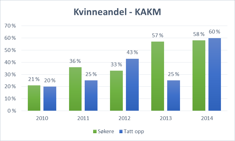 Samlerapport til programutvalget for kirkemusikkstudier 2015 Diagram 2.1.c.