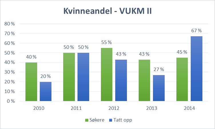 Samlerapport til programutvalget for kirkemusikkstudier 2015 Diagram 2.2.b. Tall fra vedlegg Diagram 2.2.c. Tall fra vedlegg I diagram 2.2.a. ser vi en oppgang i kvinneandelen søkere og tatt opp for kandidatstudiet i kirkemusikk, med unntak av 2013.