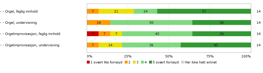 Samlerapport til programutvalget for kirkemusikkstudier 2015 5. Evaluering av kandidatstudiet i kirkemusikk 13 av 21 studenter (62 %) svarte på undersøkelsen.