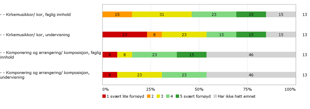 Samlerapport til programutvalget for kirkemusikkstudier 2015