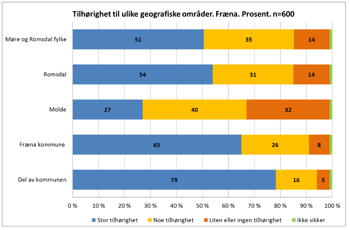 Innbyggerundersøkelse Fræna - tilhørighet NIVI analyse har gjennomført en spørreundersøkelse blant innbyggerne i Fræna kommune, hvor blant annet identitet og tilhørighet er tema (NIVI 2015b).