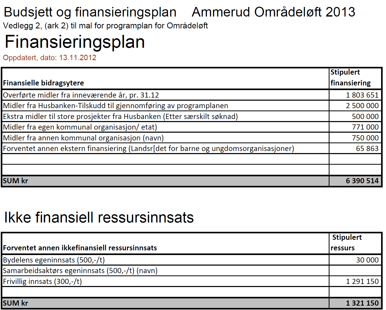 7.2 Finansieringsplan for