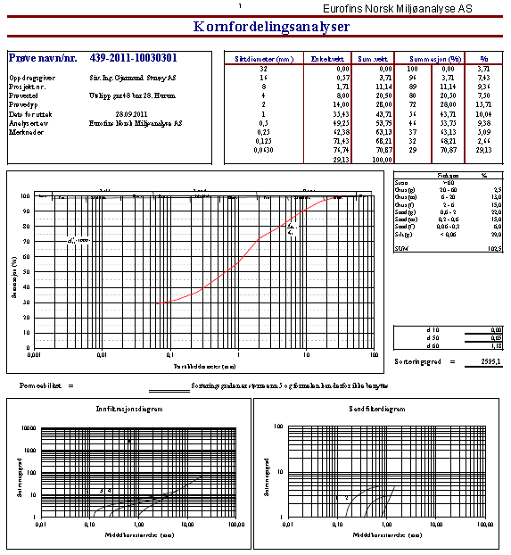 Gnr. 48 bnr. 28 i Hurum kommune Kornfordelingsanalyse, prøvehull/punkt 1.