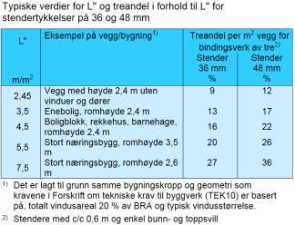 U-verdier med riktige treandeler Tradisjonelt har man regnet med 9-12% bindingsverksandel tilsvarer rene veggfelt