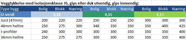 401 beskriver reell bindingsverksandel: Bolighus 17% Boligblokker, rekkehus, barnehager 22% Store yrkesbygg 26%