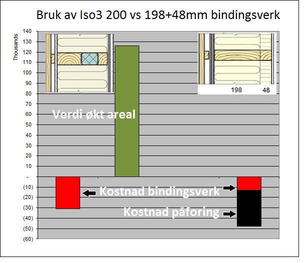 TEK-10: Normkrav er u-verdi 0,18 W/m 2 K Økonomi for 2 eneboligvegger som klarer kravet Iso3 total-økonomi for et vanlig hus: 20.000 rimeligere vegg 126.