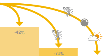 Energieffektivisering av belysning Bevegelsessensor Dimmer 100% Dagslysregulering - 42% - 71% - 82% Gamle armaturer, t8 (med t8 lysrør=26mm diameter og konvensjonell forkobling) Moderne armatur, t5