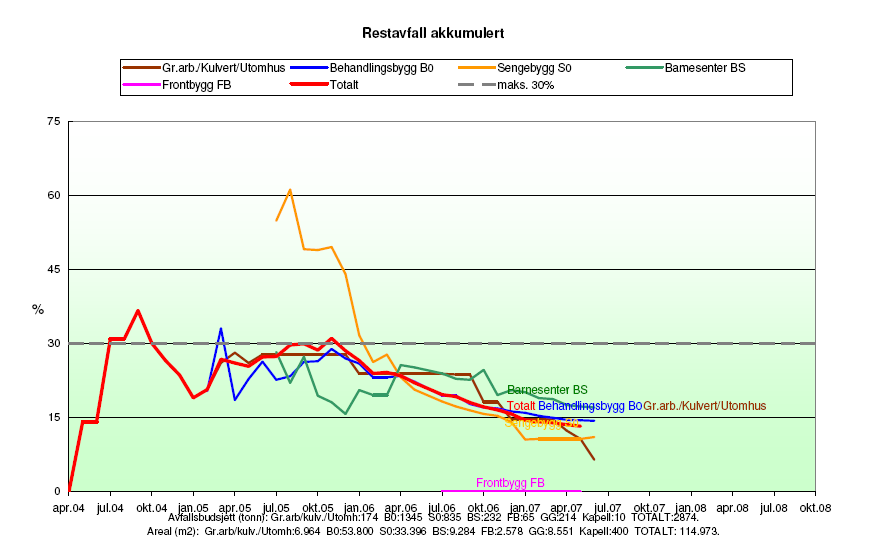 Restavfall akkumulert