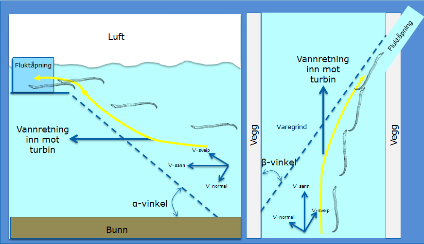 Tabell 4. Vinkel og lysåpning for varegrinder foran turbininntak i kraftverk i de svenske elvene Ätran og Emån (Calles et al. 2012, 2013a) og vannhastighetsvektorer ved varegrindene.