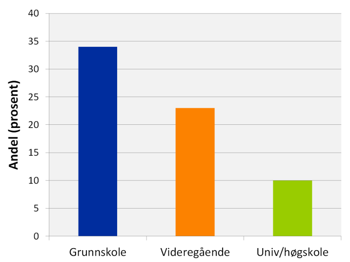 tilstander 8. Det kommer også frem at landets 15 åringer beveger seg mindre enn de i alderen 65 85 år 9.