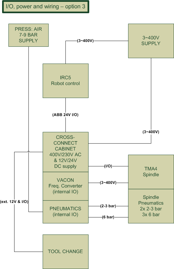 Option magnetventiler en samsvarer (Vedlegg 9.1.1 samlet 3 Installasjon 17).