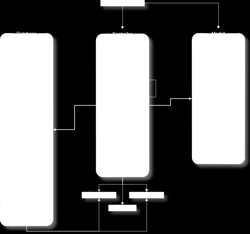 Produktrapport 7 Struktur i kildekoden på serversiden Her tar vi for oss struktureringen av kode på serversiden der vi vil gå gjennom hovedkomponentene bak systemet.