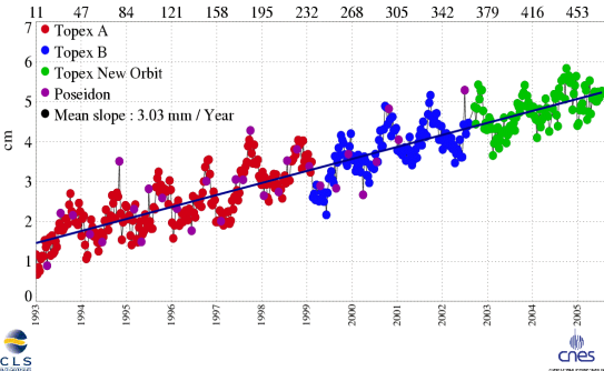 Sentrale områder innen hovedprofilen er matematisk modellering av Jordens form og gravitasjonsfelt. Jorda endres kontinuerlig over tid.