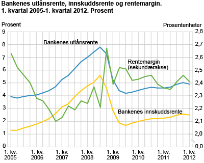 Vedlegg 1: Renteutvikling Som mål for bedriftenes lønnsomhet har vi valgt å legge totalkapitalrentabilitet til grunn.