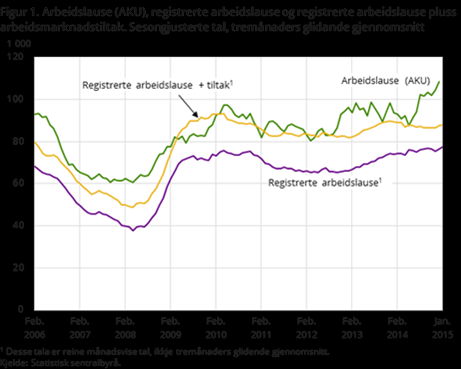 Sysselsettingen falt med 2.000 personer, mens arbeidsstyrken fortsatte å vokse.