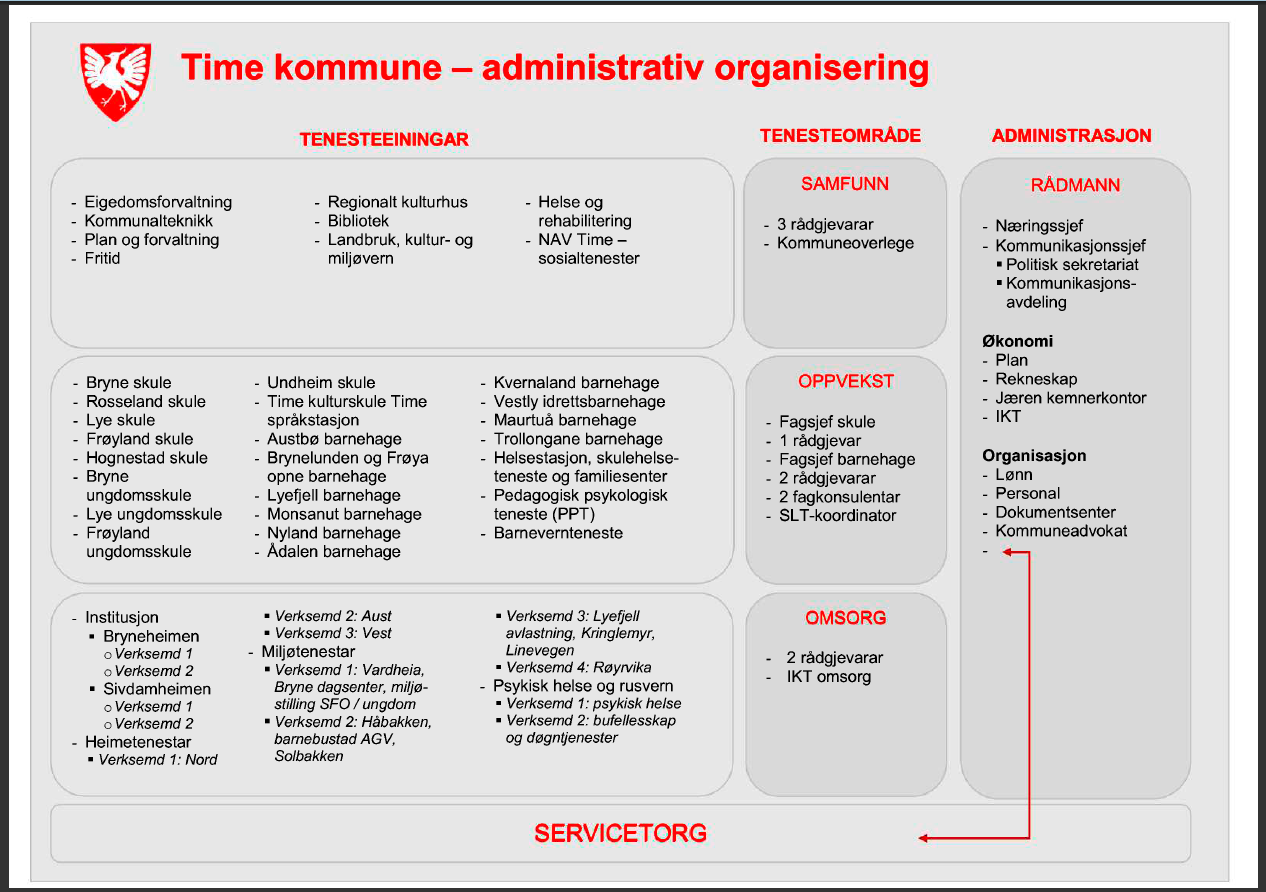 Kommunen har starta opp eit prosjekt med å kartleggja alle fagsystema som er ei bruk. Dette arbeidet reknar dei med å avslutta i 2015. 2 Time kommune 2.