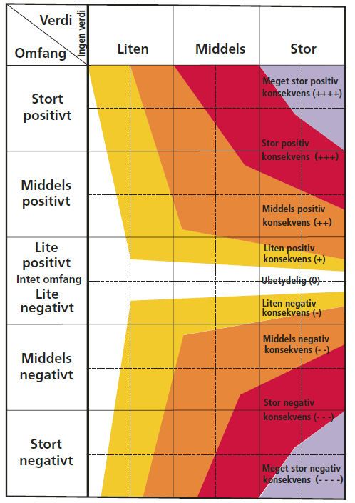 Figur 6: Konsekvensvifte (kilde: Statens vegvesen Håndbok 140-2006) 9 Avbøtende tiltak Avbøtende tiltak innebærer forslag til justeringer som kan bidra til å redusere de negative konsekvensene for