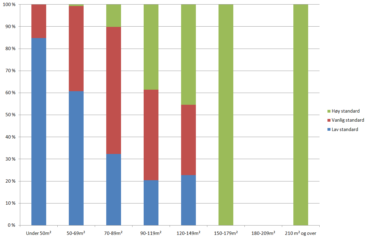 Figur 9: Størrelse på hytter i Rollag fordelt i forhold til lav, vanlig og høy standard Sigdal og standard