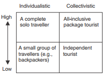 (naturvernere og oppdagelsesreisende), høykontakt reisende (utenlandske studenter og utenlandske journalister), åndelige reiser (hippier, religiøse pilgrimer og misjonærer), nytelses reise (turister