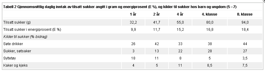 Daglig tilsatt