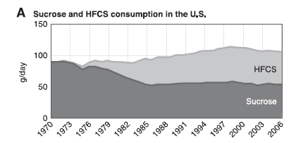 Figur 6. Sukrose og høyfruktosesirup (HFCS)-inntaket i USA fra 1970 til 2006. Høyfruktosesirup- og sukroseinntaket er oppgitt i g/dag. Inntak av høyfruktosesirup har økt raskt og erstattet ca.