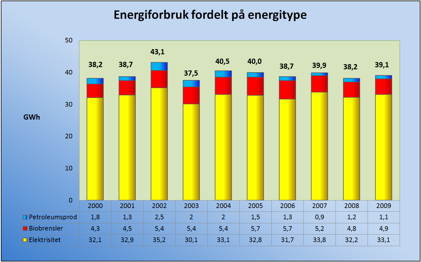 4.3.2 Energihistorikk for Hamarøy Samlet energibruk Samlet stasjonær energibruk i Hamarøy inkl. nettap ligger på om lag 40,0 GWh i 2011.