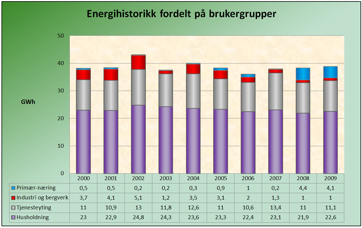 Klimatisk påvirkning Energiforbruket påvirkes selvfølgelig av klimatiske svingninger. Fig 19 viser sammenhengen mellom totalt energiforbruk og graddagstallene.