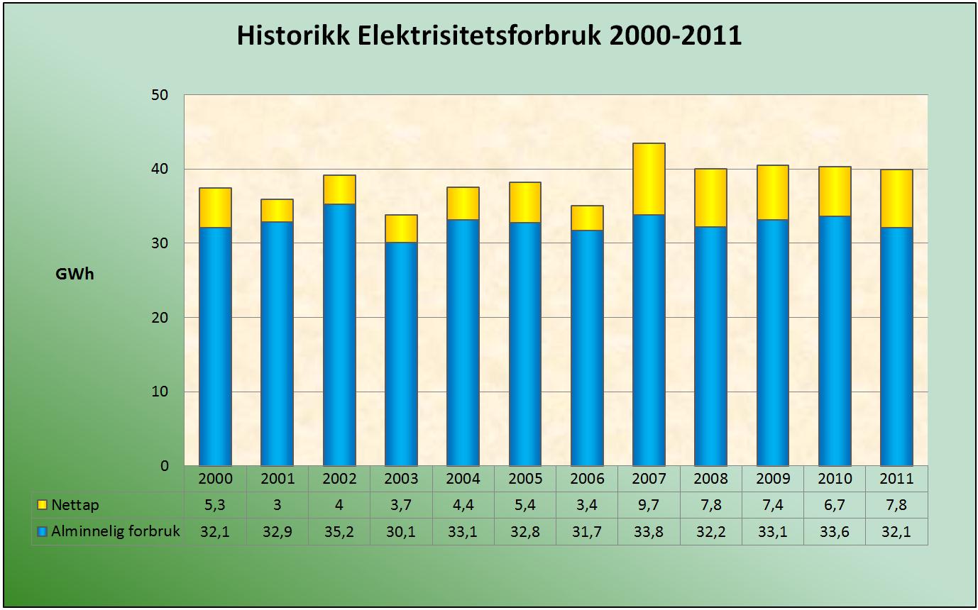 for Hamarøy viser det samlede forbruket. Alt i alt vil en anta at det samlede elforbruket vil holde seg omtrent på samme nivå mot 2015.