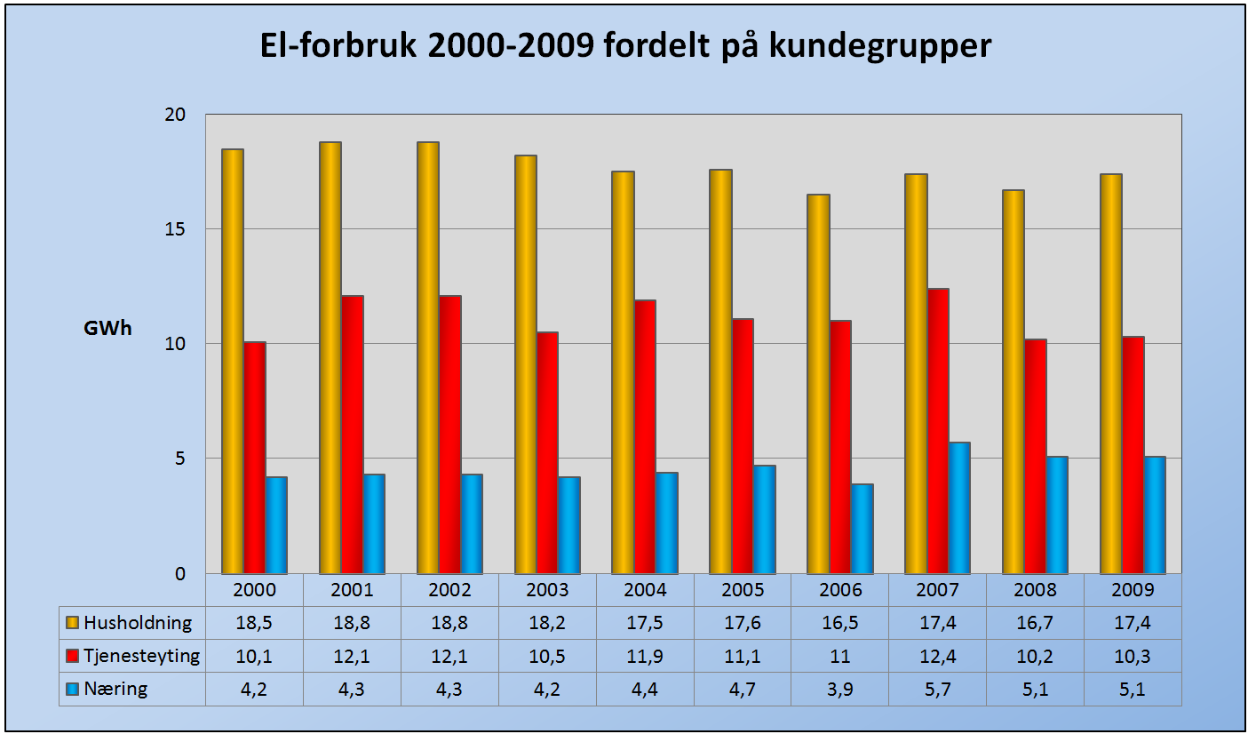 [Kilde: NSK] Fordeling av elektrisitetsforbruket på ulike kundegrupper Husholdninger er den desidert største kundegruppen i kommunen, med en andel på om lag 58% i gjennomsnitt av det totale forbruket.